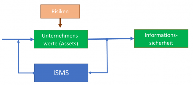 ISMS ISMS
